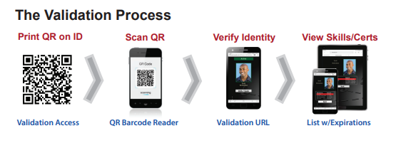 Validation Process